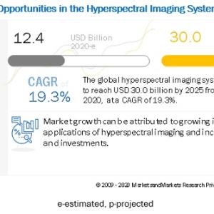 Hyperspectral Imaging Systems Market Size Report, 2026