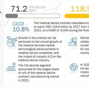 Medical Device Contract Manufacturing Market is Projected to Reach $118.9 billion
