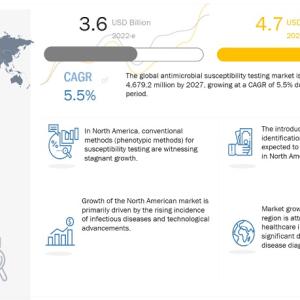 Global Antimicrobial Susceptibility Testing Market to Exceed $4.7 Billion by 2027