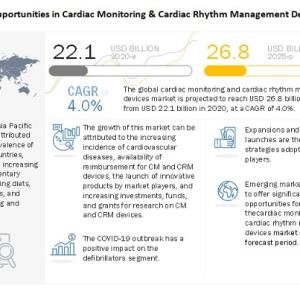 Cardiac Monitoring Devices Market Size Worth $26.8 billion