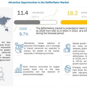 Defibrillator Market Size, Share - Global Report, 2021-2026