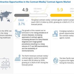 Contrast Media Market Size and Share Report - 2026