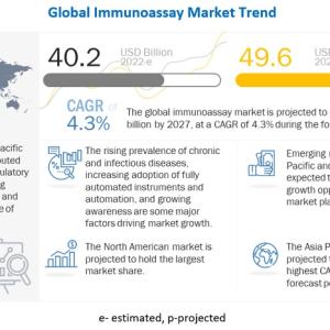 Global Immunoassay Market Size, Share, Growth Report, 2027