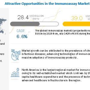 Immunoassay Market Size, Trends - Industry Analysis, 2026