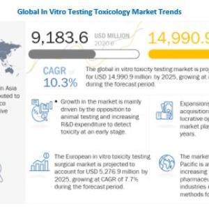 In Vitro Toxicology Testing Market worth $18.6 billion by 2027