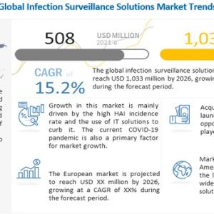 Infection Surveillance Solutions Market Size Report 2022-2026