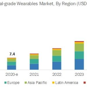 Medical Wearables Market Growing Demand and Strong Growth Potential - Forecast to 2025