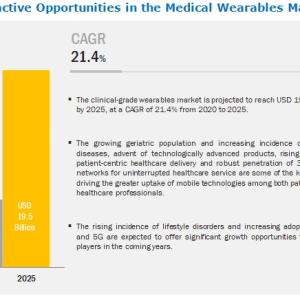 Medical Wearables Market Size Report, 2026