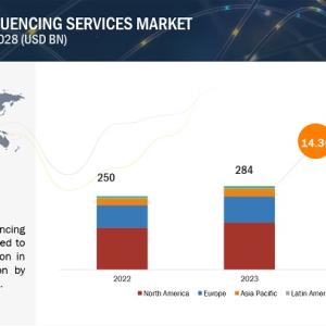 Microbiome Sequencing Services Market Top Players and Growth Strategies