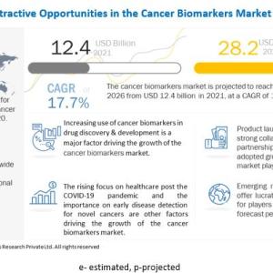 Cancer Biomarkers Market Size, Share, Research Report 2026