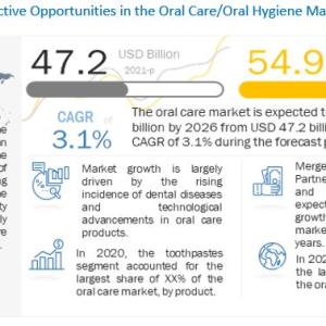 Oral Care Market Opportunities and Challenges - Global Forecast to 2026