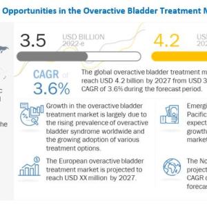Global Overactive Bladder Treatment Market Expected to Reach $4.2 Billion by 2027