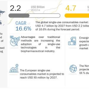 Single Use Consumables Market Forecast to Reach $4.7 Billion by 2027