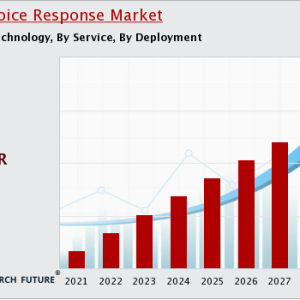 Interactive Voice Response Market Size- Industry Share, Growth, Trends and Forecast 2030