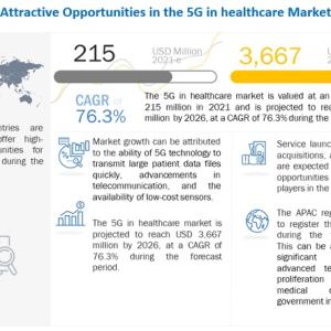 5G Technology Transforming Healthcare: New Opportunities for Market Growth