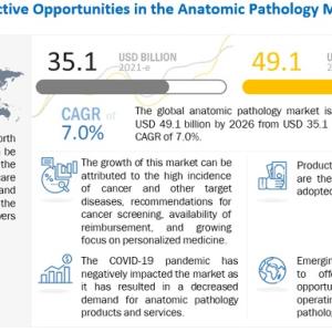 Anatomic Pathology Market to Grow at 9.1% CAGR to hit USD 49.1 Billion by 2026
