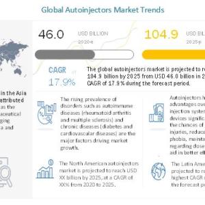 AutoInjector Market to Hit Sales of $ 104.9 Billion by 2025 | MarketsandMarkets Study