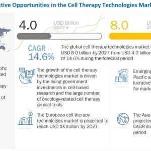 Cell Therapy Technologies Market worth $8.0 billion | MarketsandMarkets™
