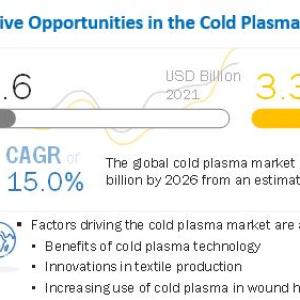 How the Cold Plasma Market is Changing the Industry 