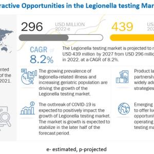 Legionella Testing Market Size, Share & Trends Analysis Report By Forecast (2022-2027)