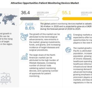 Patient Monitoring Devices Market SWOT Analysis, Growth, Share, Size and Demand outlook by 2027