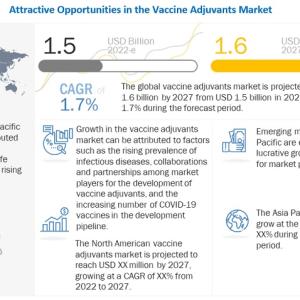 Vaccine Adjuvants Market worth $1.6 billion by 2027 | Growth Drivers & Opportunities