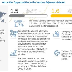 Vaccine Adjuvants Market worth $1.6 billion by 2027