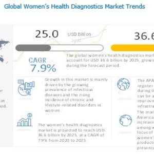 Womens Health Diagnostics Market Research Report 2027 Industry Major Strategies Adopted By Companies