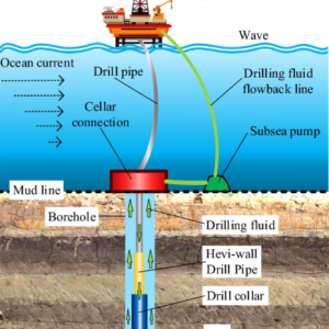 Drill String Structure and Function Introduction