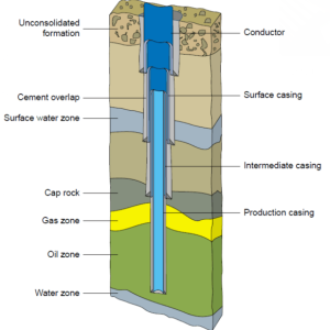 Types and functions of drilling casing pipe