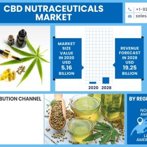 Cbd Nutraceuticals Market Comprehensive Analysis 2023