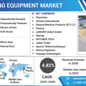Cable Blowing Equipment Market 2023-2032