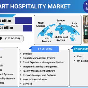 Smart Hospitality Market 2023-2032