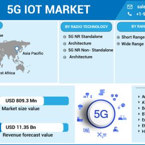 5G Iot Market