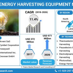 Energy Harvesting Equipment Market
