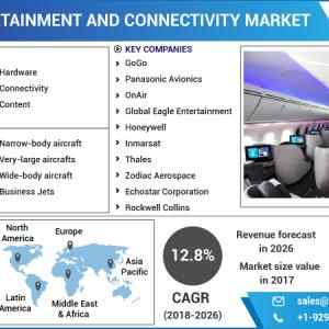 In-Flight Entertainment And Connectivity Market