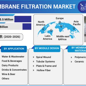 Membrane Filtration Market