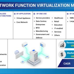 Network Function Virtualization Market