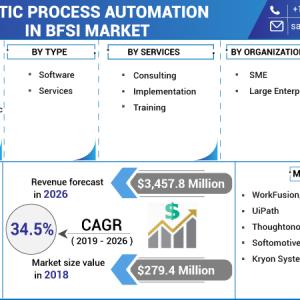 Robotic Process Automation In Bfsi Market