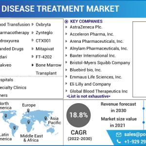 Sickle Cell Disease Treatment Market