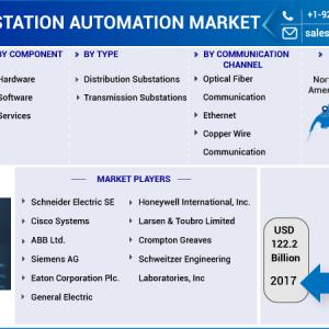 Substation Automation Market