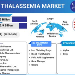 Thalassemia Market