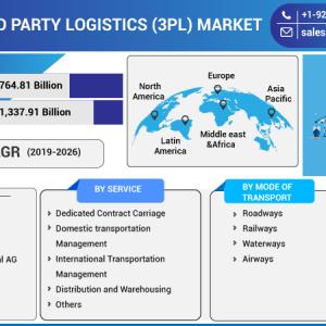 Third Party Logistics Market