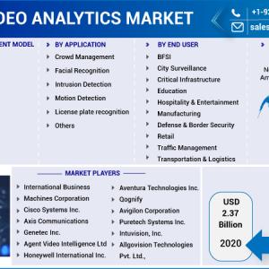 Video Analytics Market