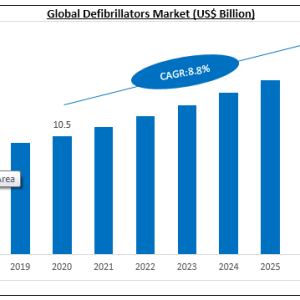 Defibrillators Market is Expected to Growing Rapidly  Worldwide