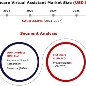 Healthcare Virtual Assistant Market by CAGR value