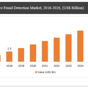 Insurance Fraud Detection Market to Grow at 17.8% CAGR by 2026