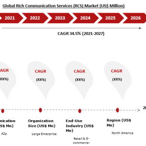 Status of Rich Communication Services  Market by CAGR value