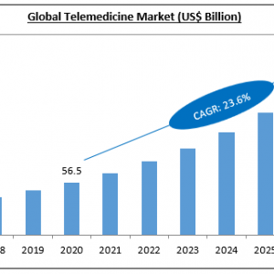 Telemedicine Market  Research Analysis, Indutsry Trends  and Growth Opportunities in Next 5 Years