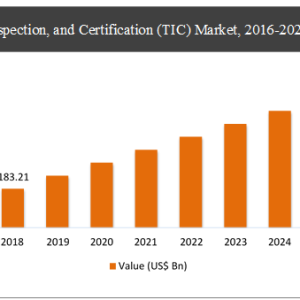 Testing, Inspection, and Certification (TIC) Market Demand with COVID19 Impact and Emerging Trends